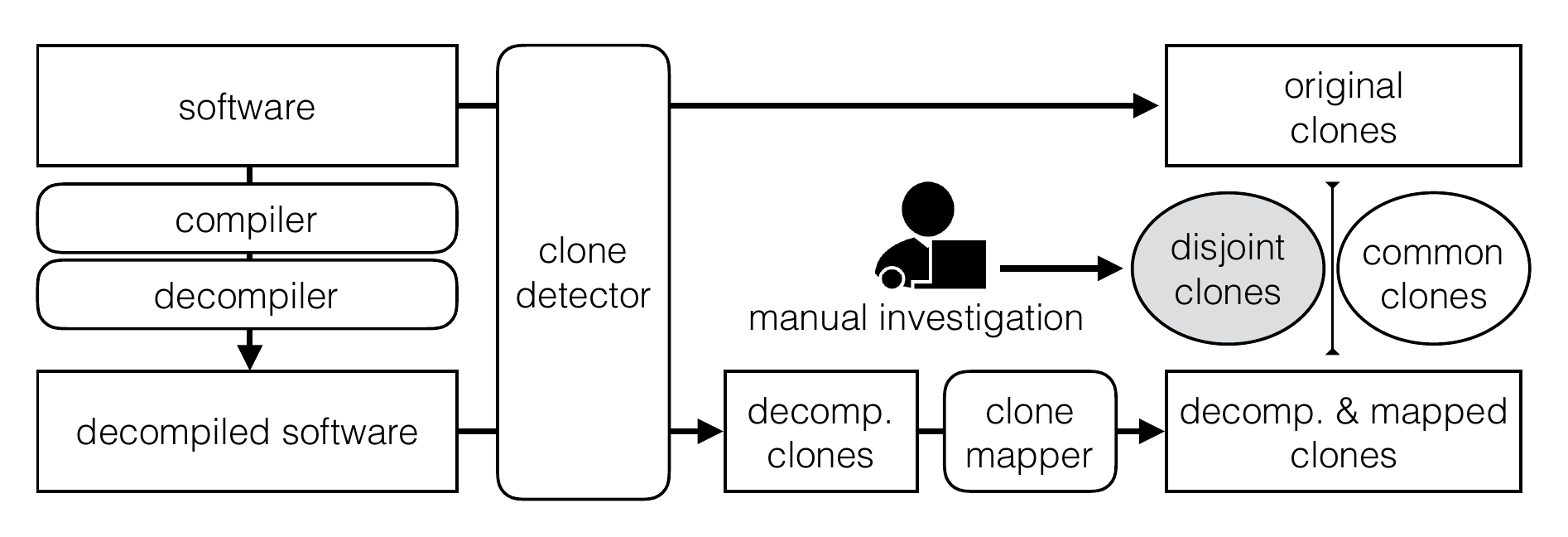 Experimental framework